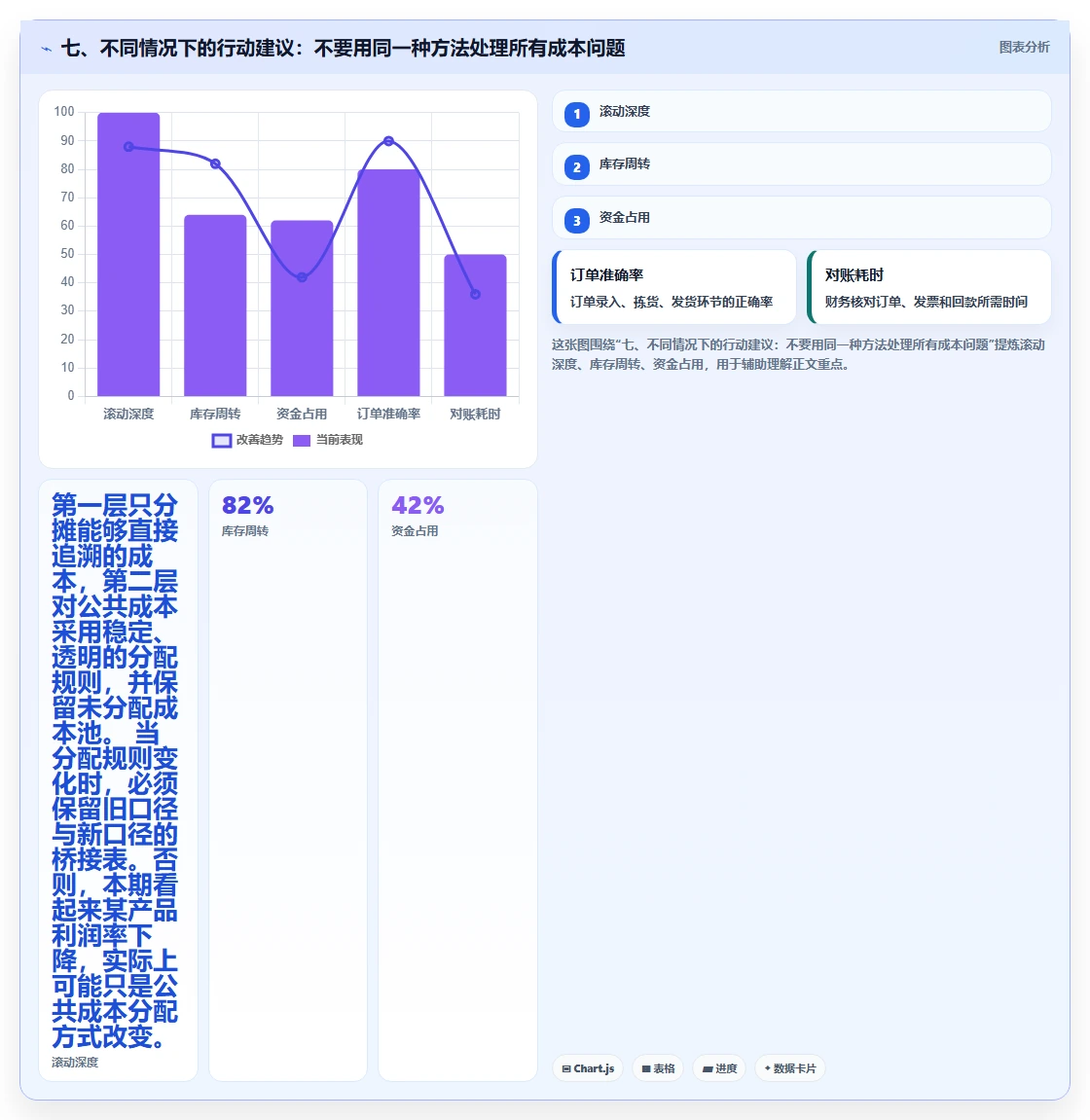 七、不同情况下的行动建议：不要用同一种方法处理所有成本问题