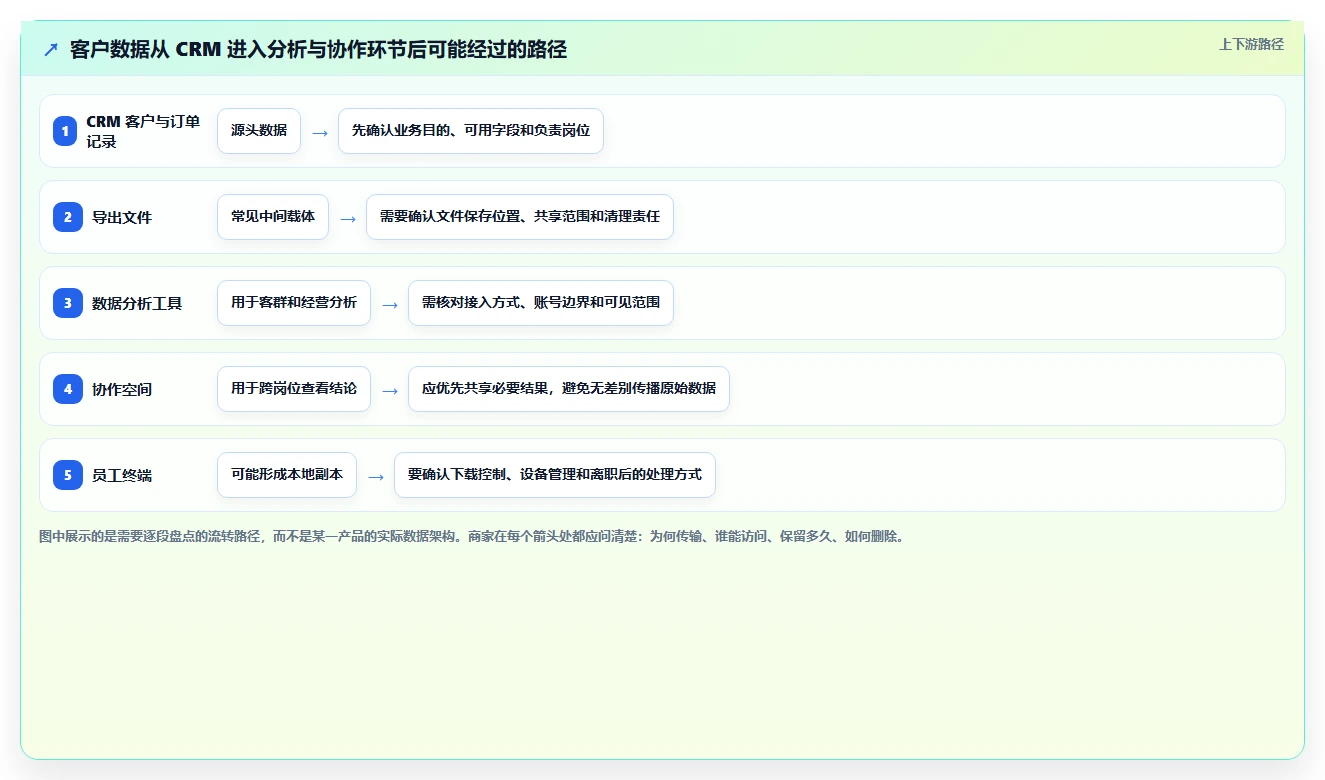 电商crm系统实践指南：权限合规的中小商家怎样更有效