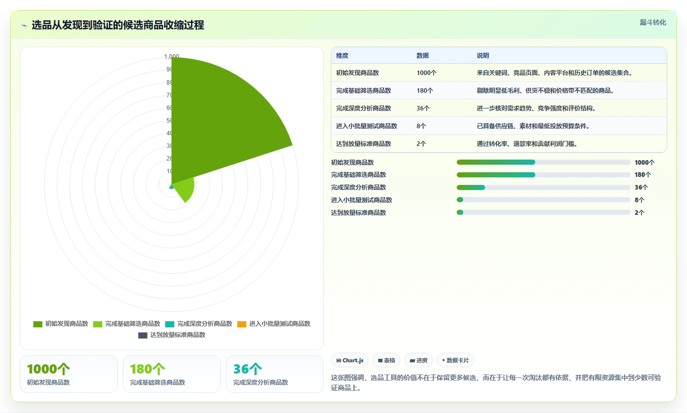 运营工具实践指南：选品分析的新手避坑怎样更有效