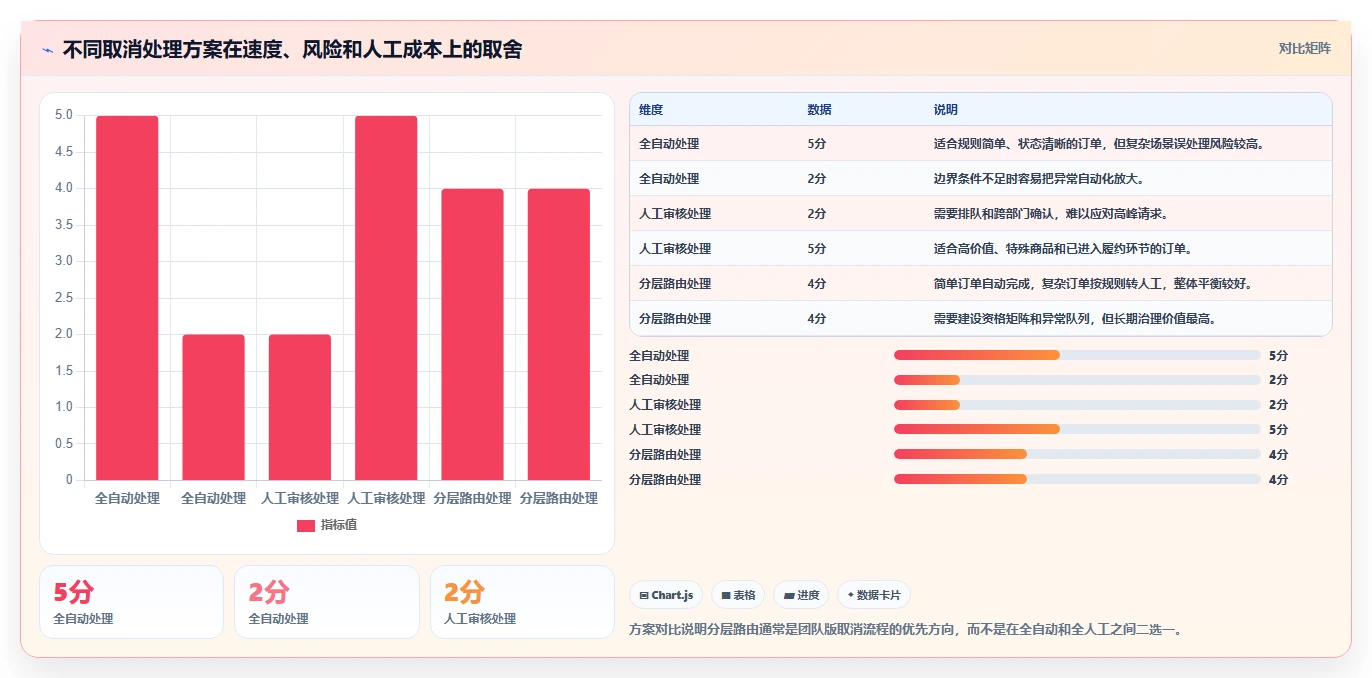 数据库存：项目经理团队版路线：订单取消从准备、执行到复盘