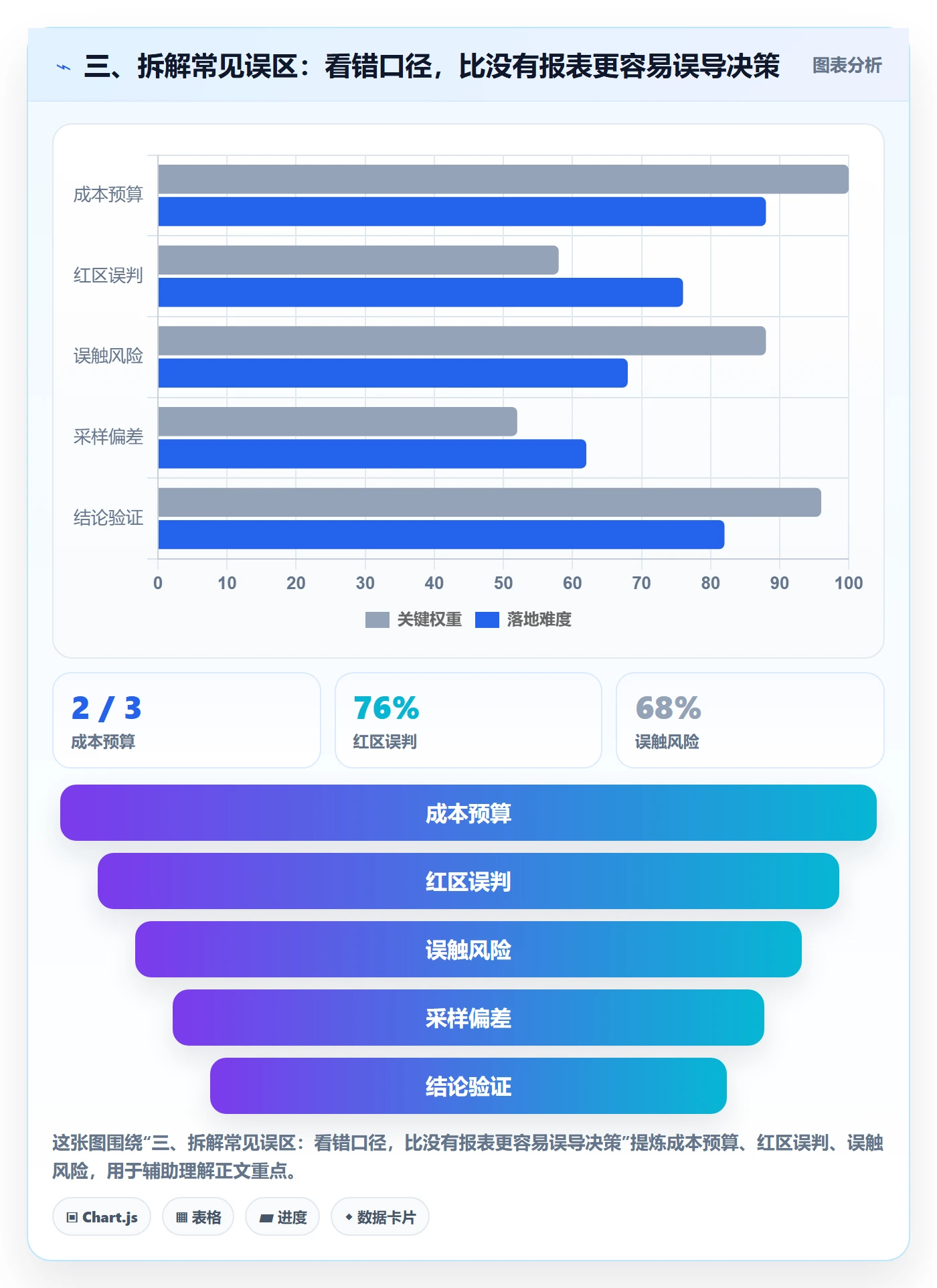 三、拆解常见误区：看错口径，比没有报表更容易误导决策