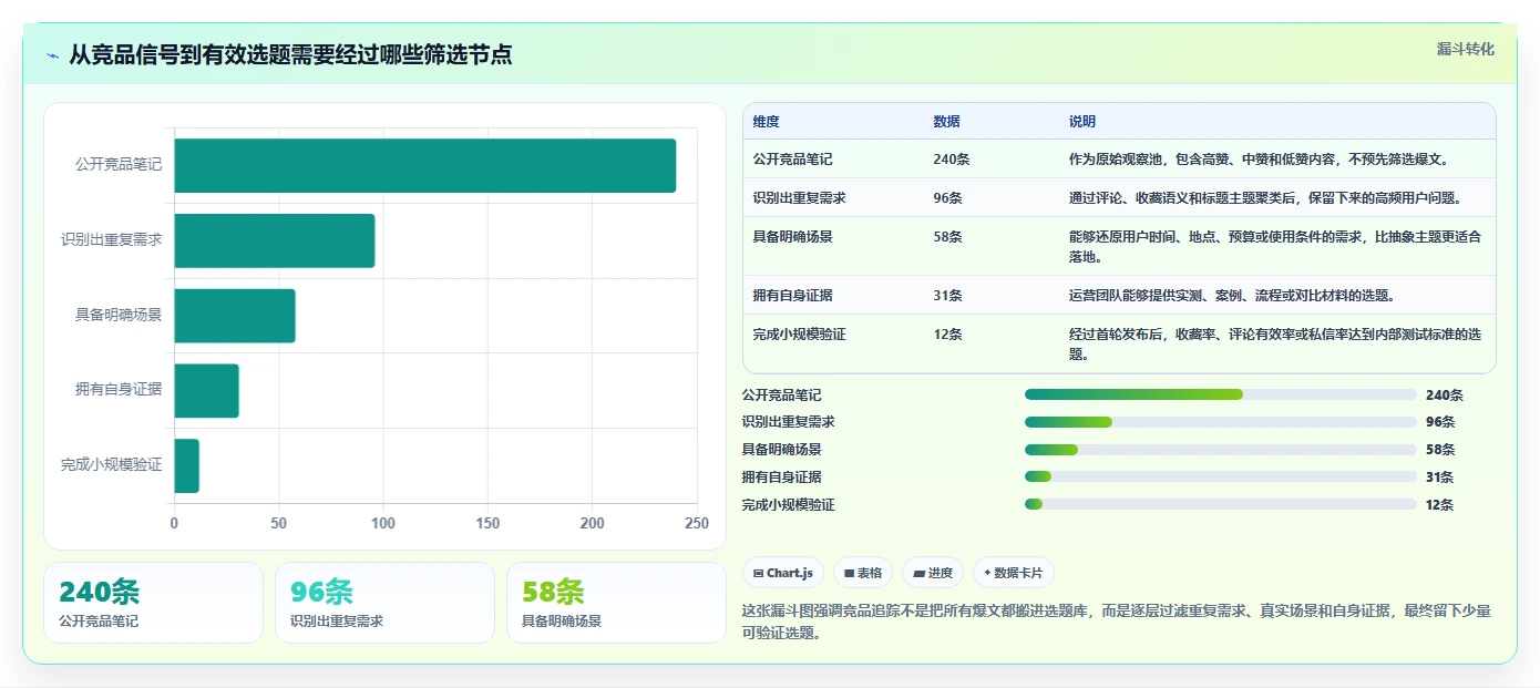 小红书数据分析：内容运营一页讲清：竞品追踪与找到有效选题的关系