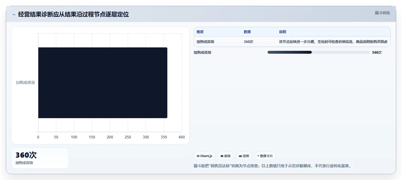 如何运营好一个店铺实践指南：数据复盘的流程设计怎样更有效