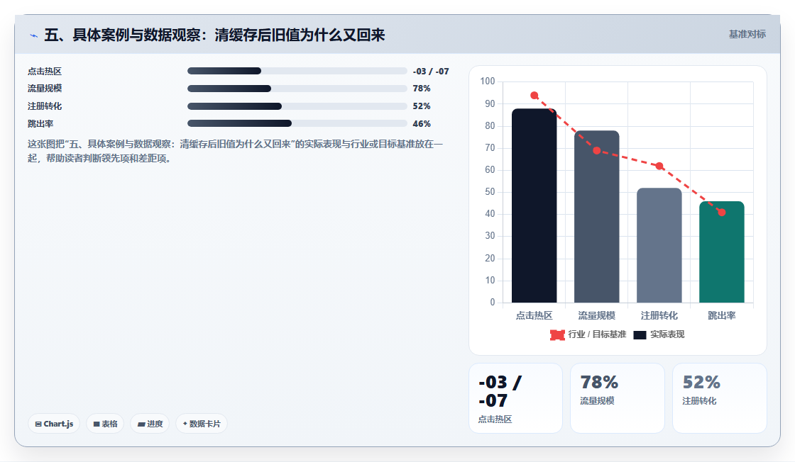 五、具体案例与数据观察：清缓存后旧值为什么又回来