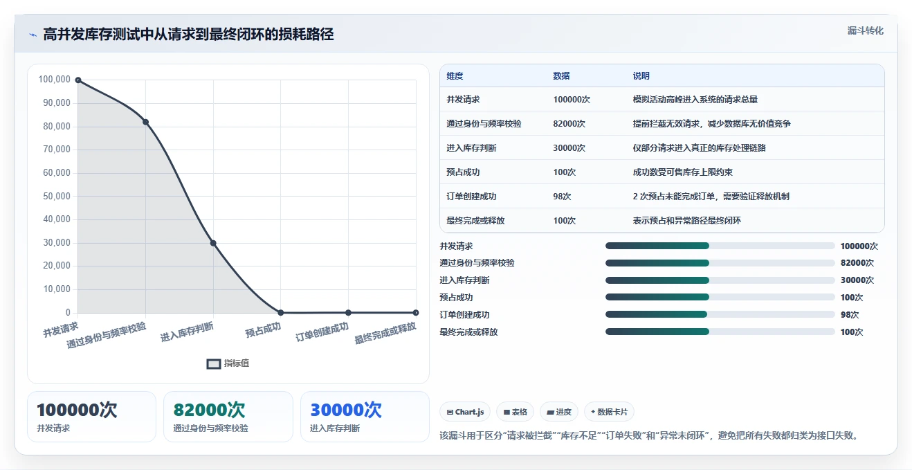 数据库存：项目经理核心指标：判断并发扣减是否正在缓解库存超卖