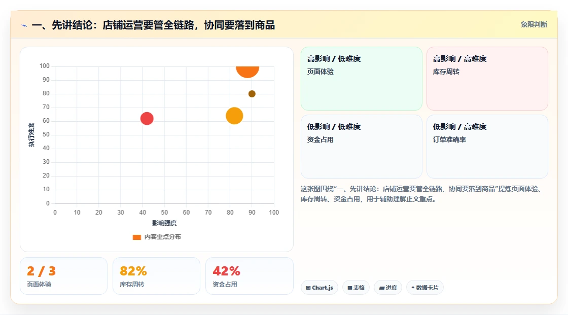 一、先讲结论：店铺运营要管全链路，协同要落到商品