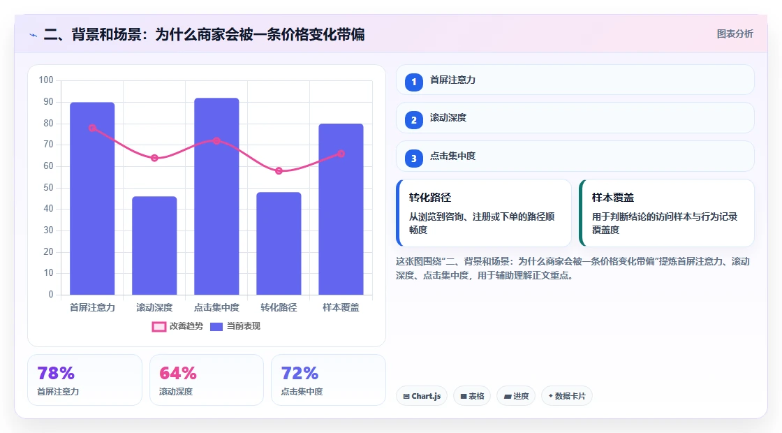 二、背景和场景：为什么商家会被一条价格变化带偏