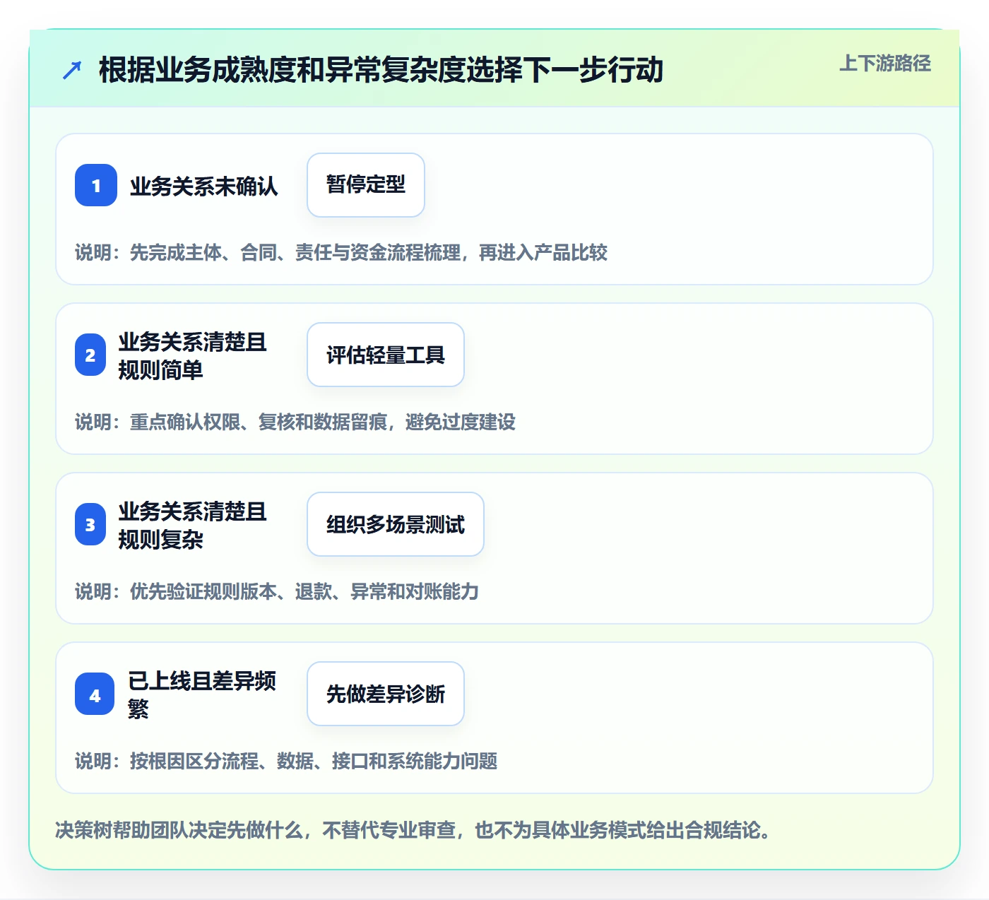 分账系统怎么用？合规要求场景下的选型方法拆解