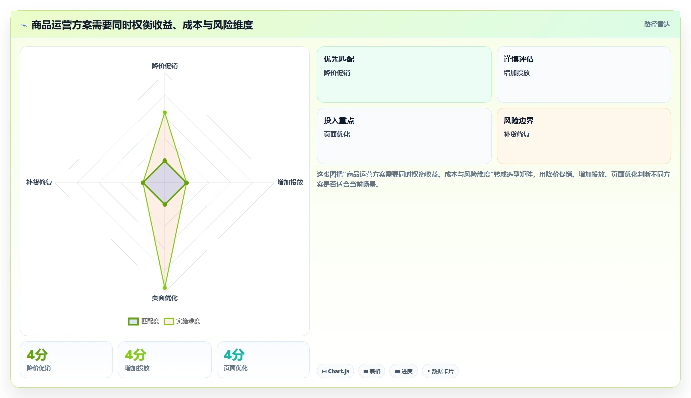 电商数据运营升级方案：用日常管理改善商品分析