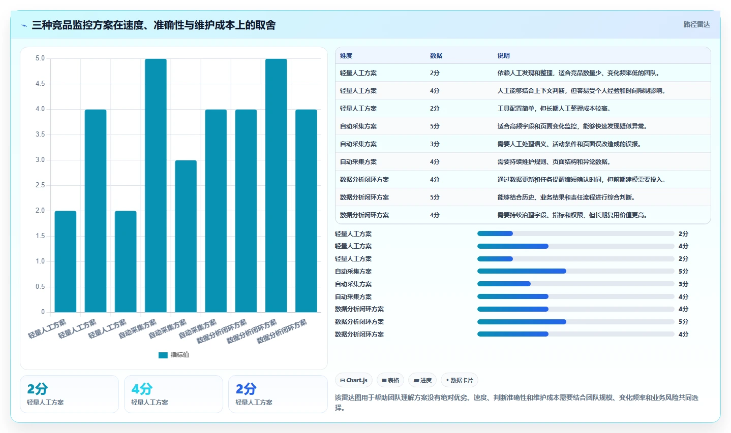 运营工具升级方案：用核心功能改善竞品监控