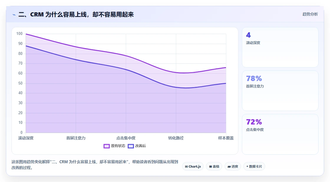 二、CRM 为什么容易上线，却不容易用起来