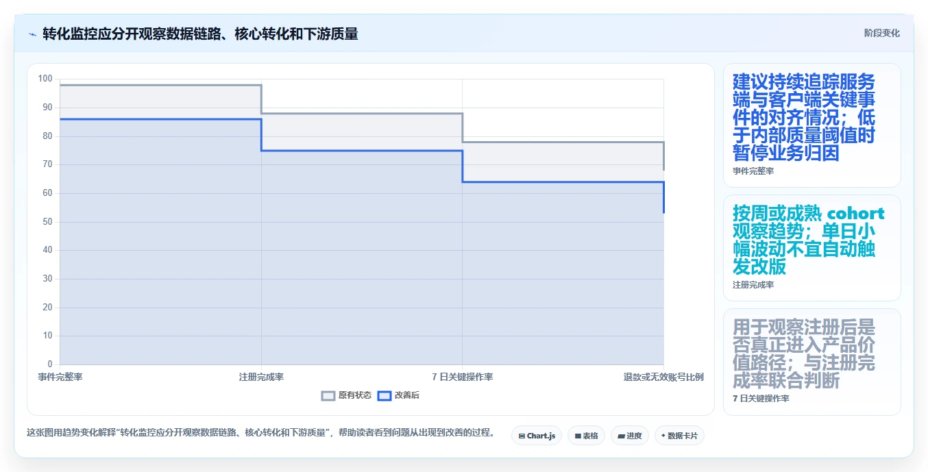 运营数据问题诊断：转化漏斗如何用落地案例改进