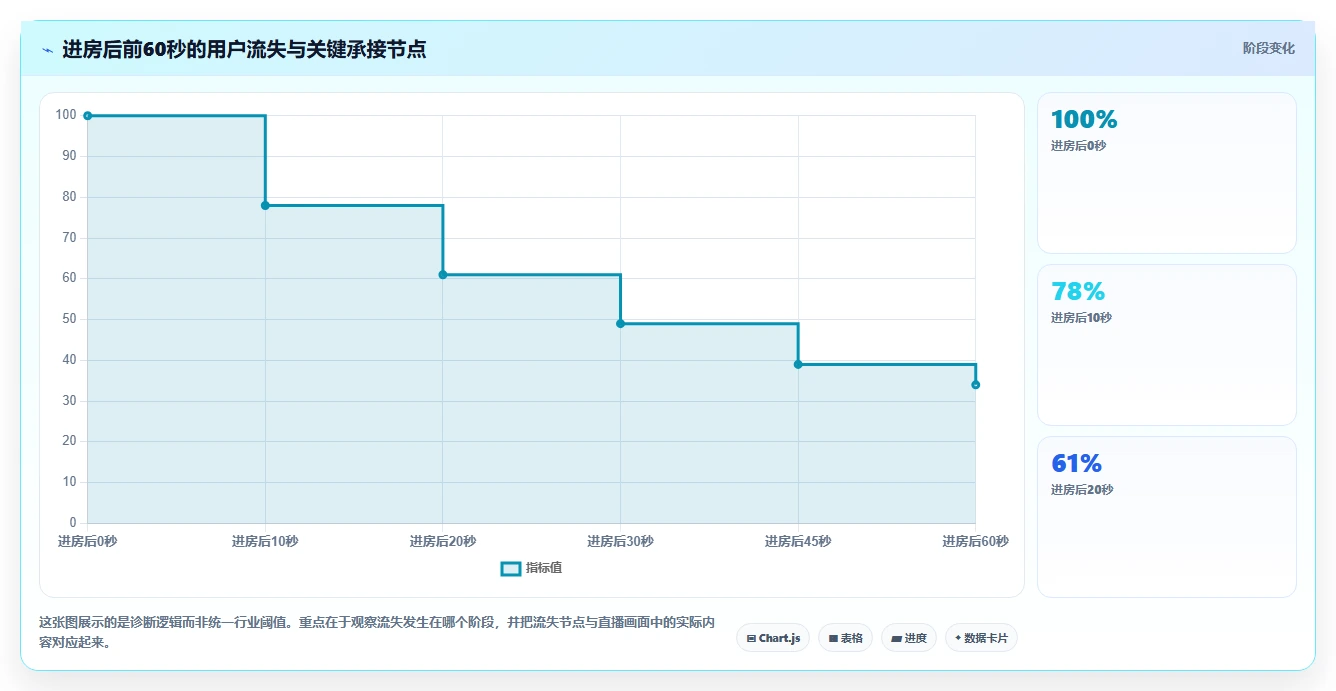 直播数据复盘：品牌商家成本视角：投流效率如何避免停留时长短