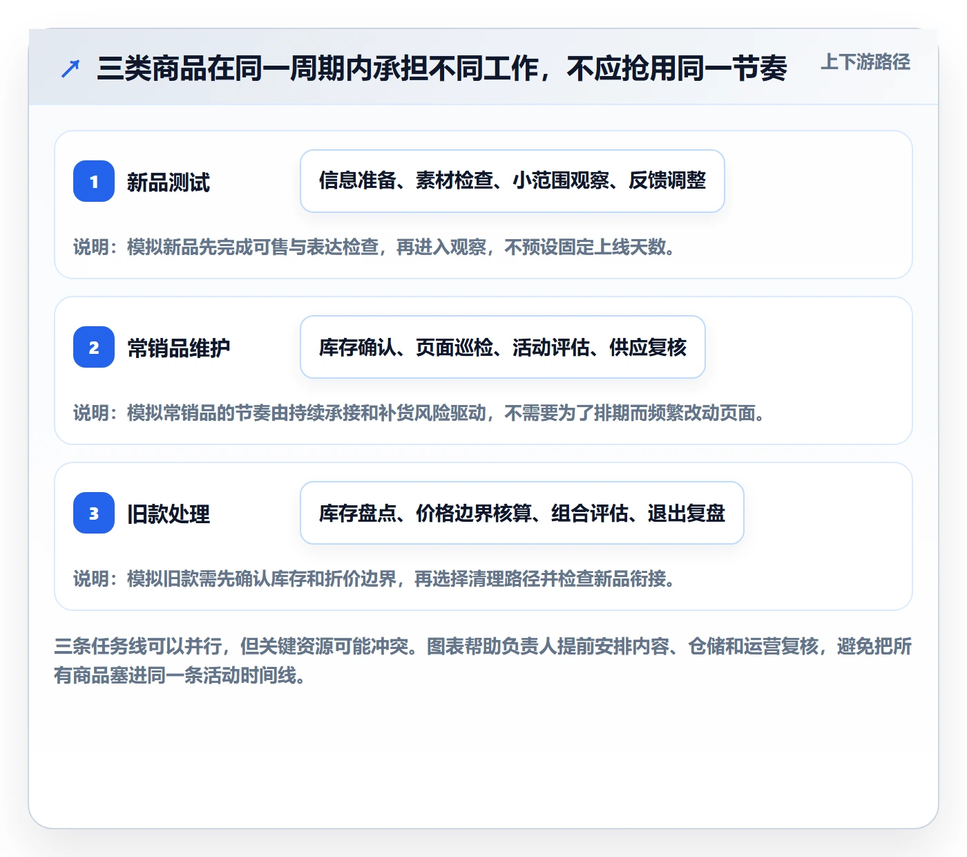 店铺运营管理方案设计：商品节奏场景的实操教程怎么做