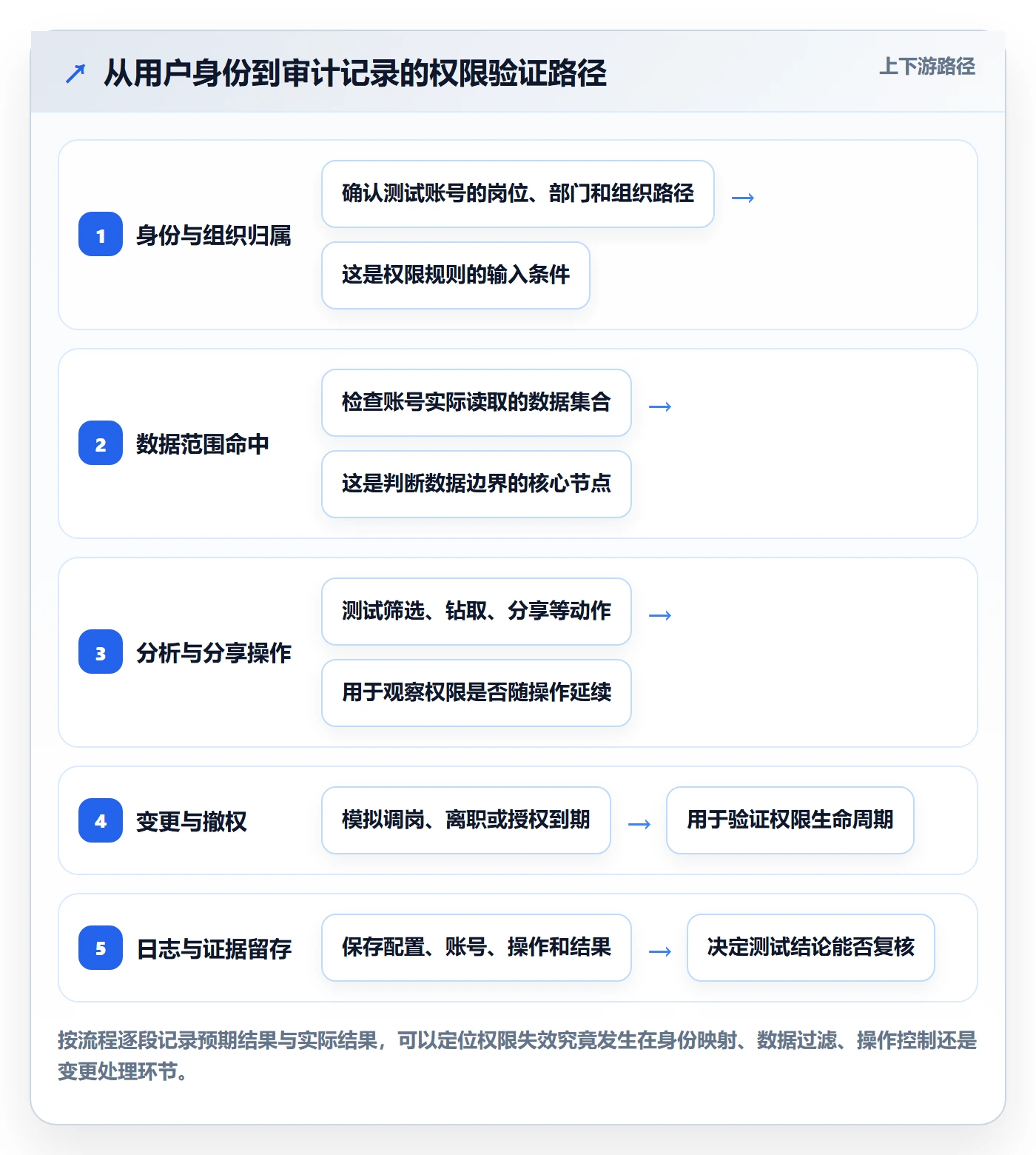 bi 平台数据方法：用权限体系支撑核心功能判断