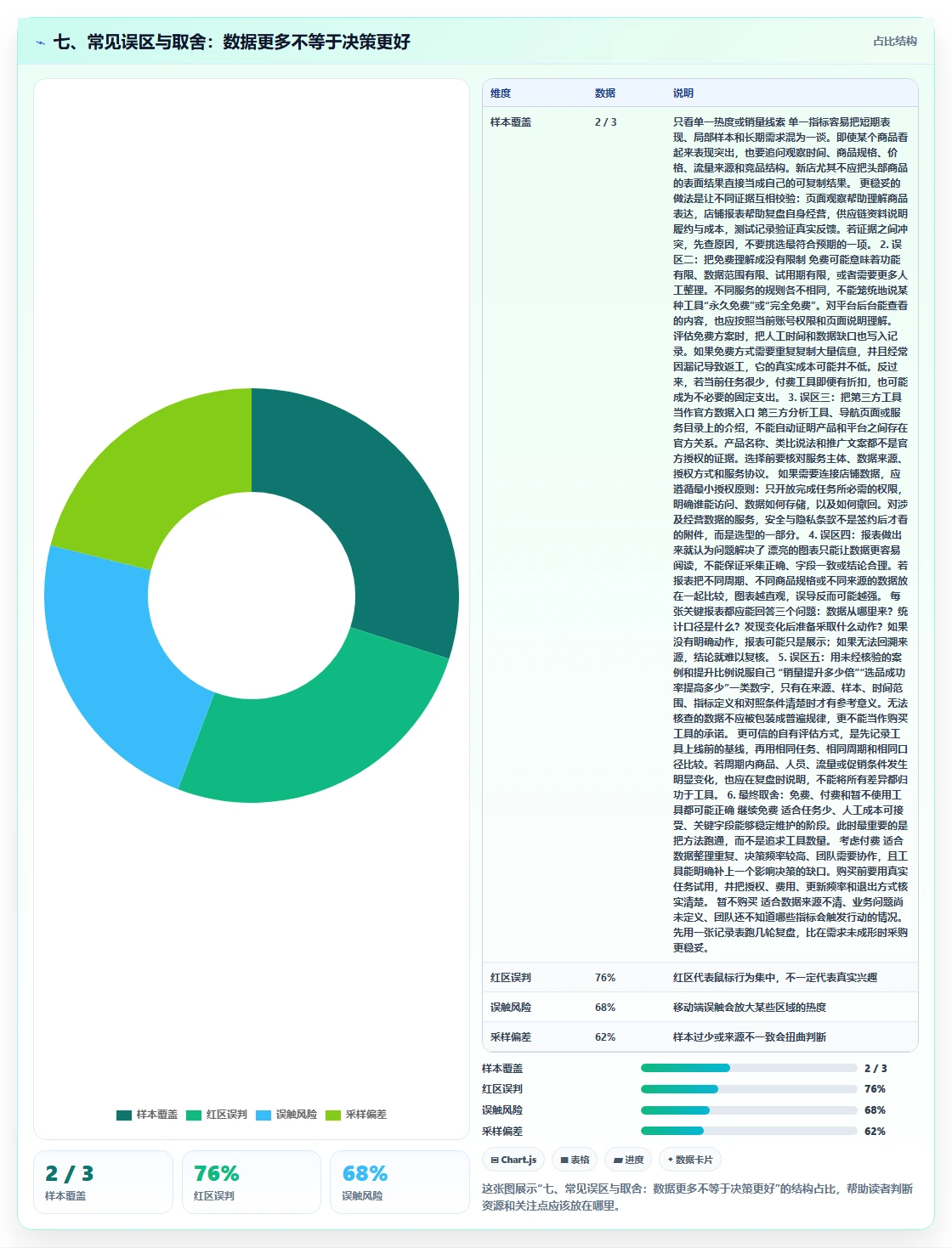 七、常见误区与取舍：数据更多不等于决策更好