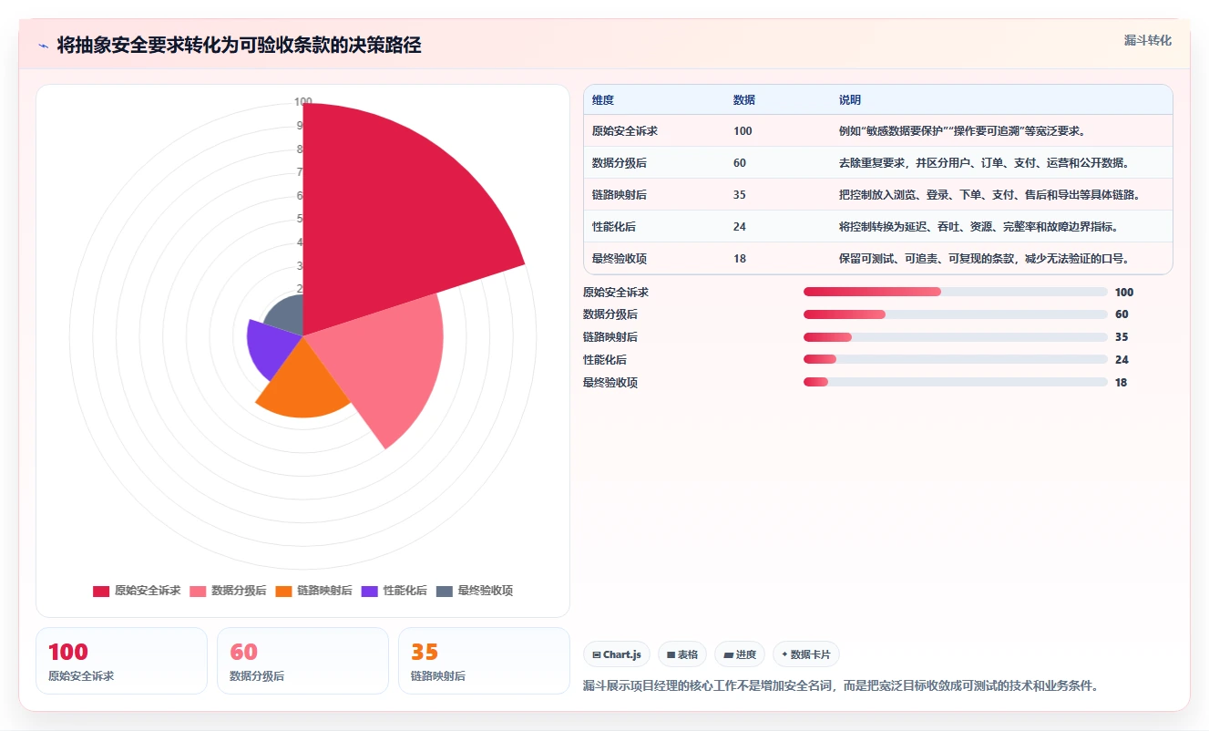 电商系统开发:项目经理对比指南:不同数据安全方案如何影响保障高峰性能