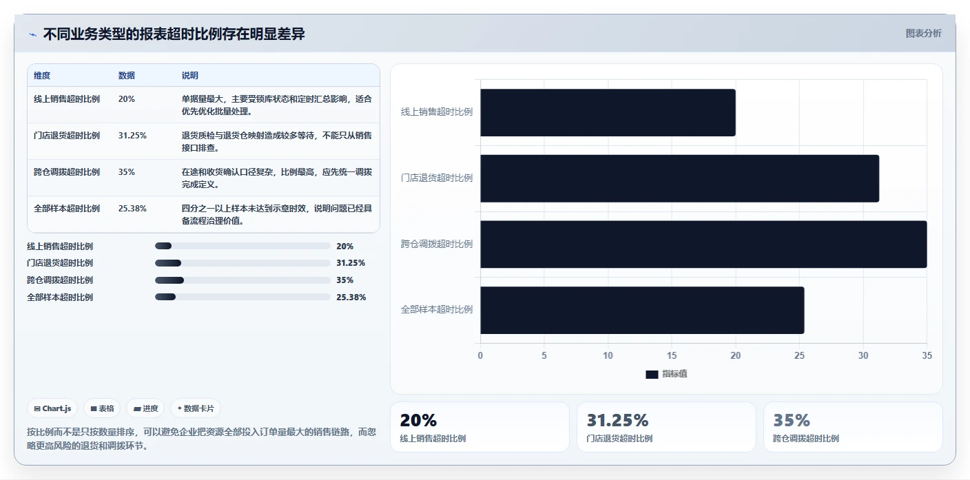 电商进销存：连锁企业实战复盘：流程重构中报表滞后的定位步骤