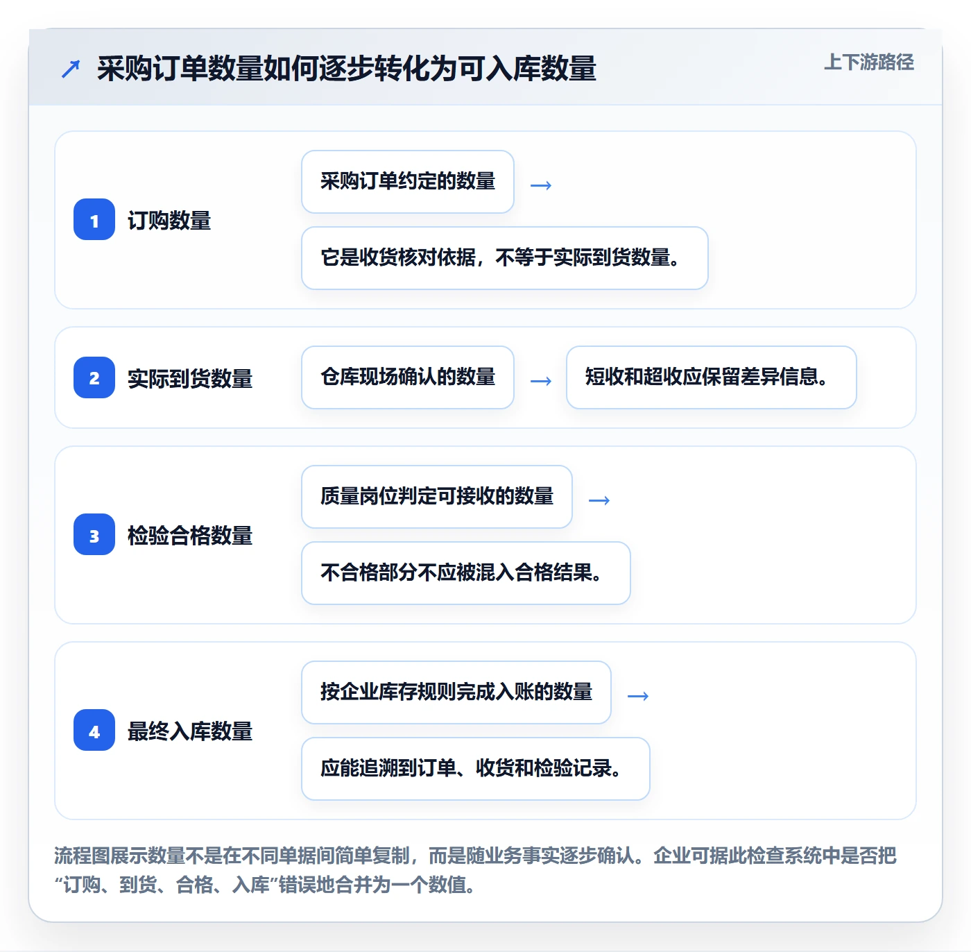 erp数据录入落地清单：单据规范相关的流程设计事项