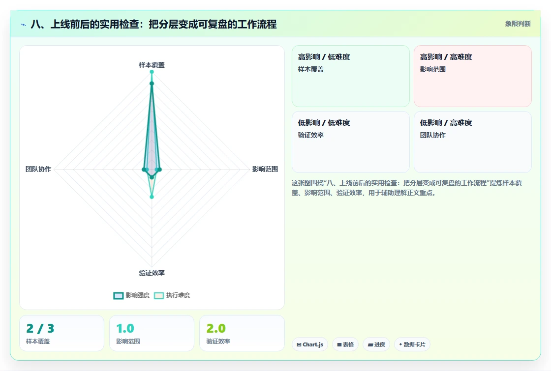 八、上线前后的实用检查：把分层变成可复盘的工作流程