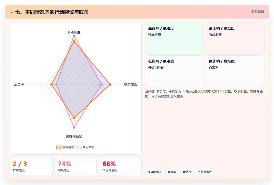 七、不同情况下的行动建议与取舍