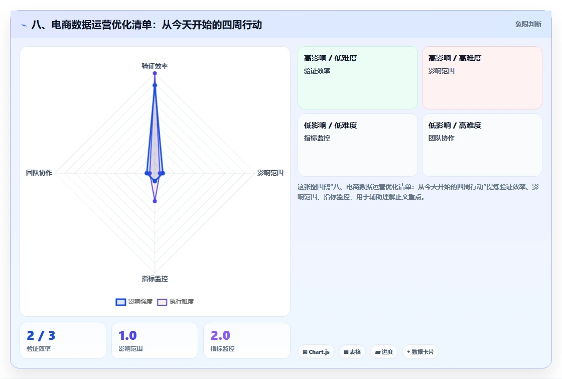 八、电商数据运营优化清单：从今天开始的四周行动