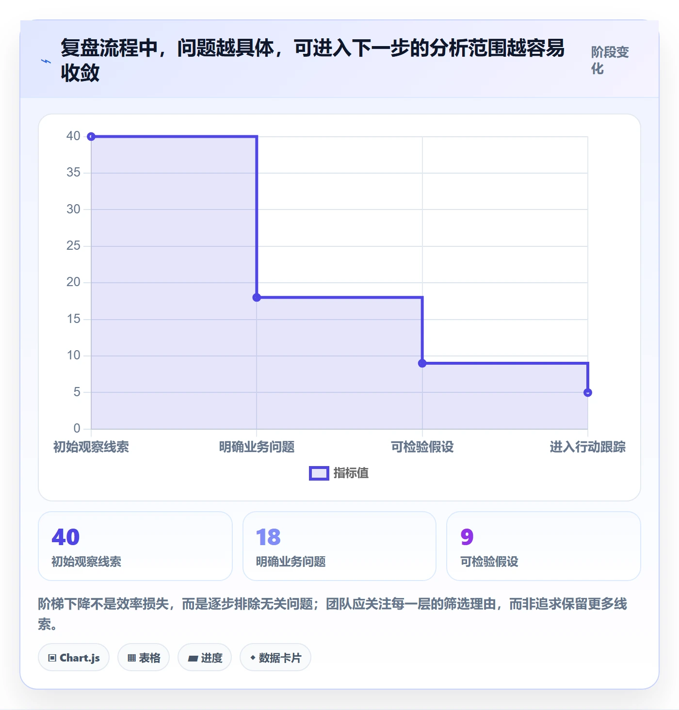 bi 平台管理模板：围绕自助分析开展数据复盘