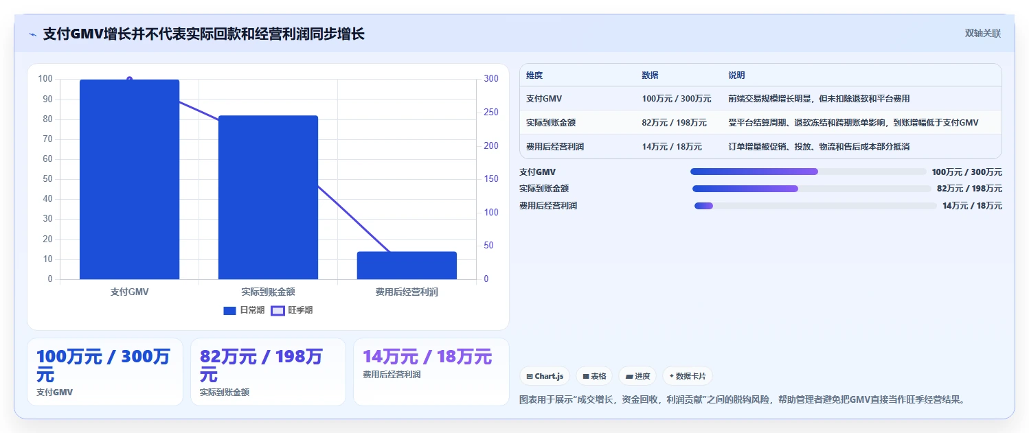 电商管理改造重点：从财务对账推进旺季准备