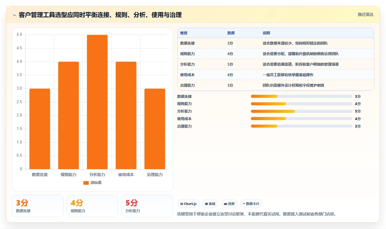 运营工具工作指南：用自动化方案解决客户管理问题