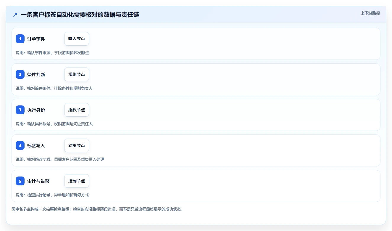 电商crm系统检查方法：通过权限合规评估自动化方案质量