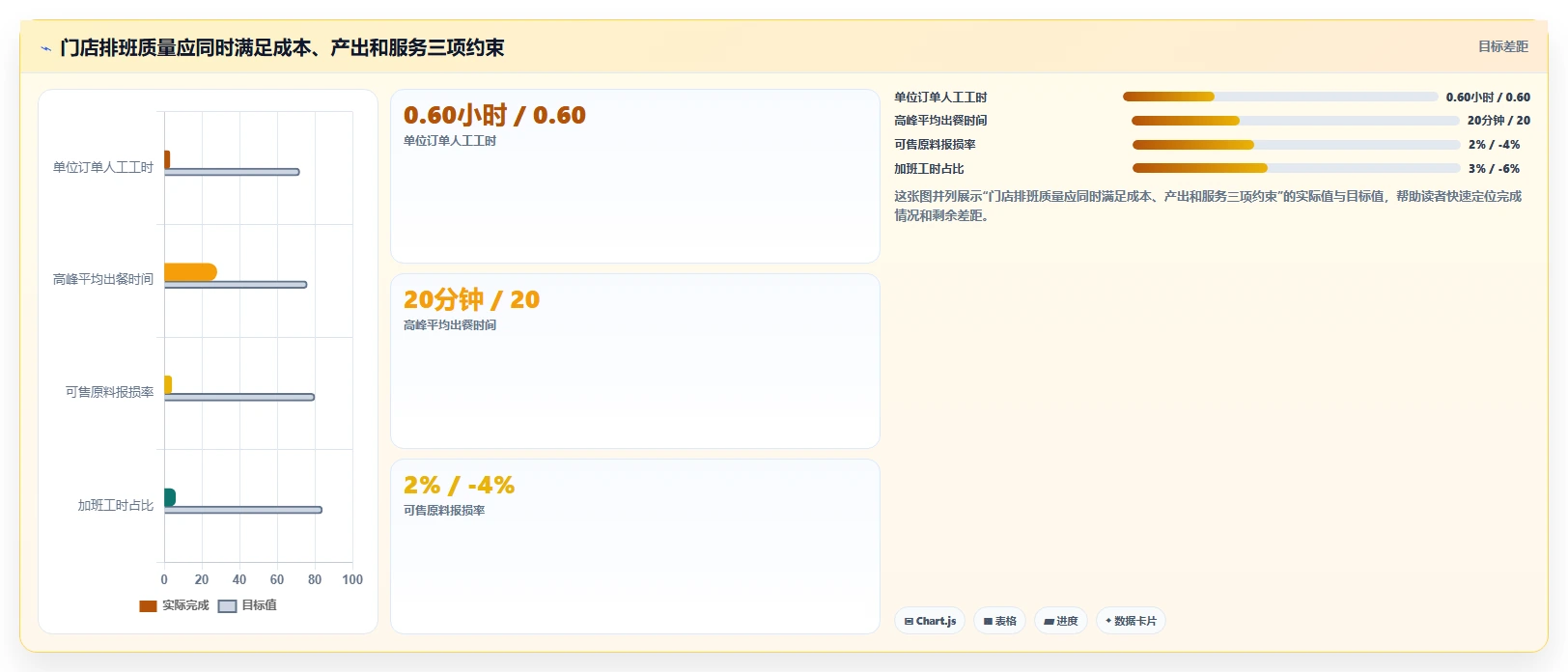 餐饮店报表：投资人快速排查：排班效率为何会导致菜品毛利不清