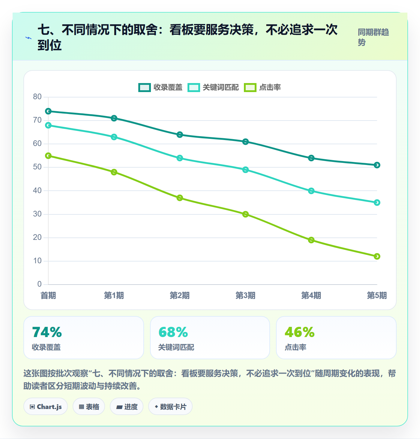 七、不同情况下的取舍：看板要服务决策，不必追求一次到位