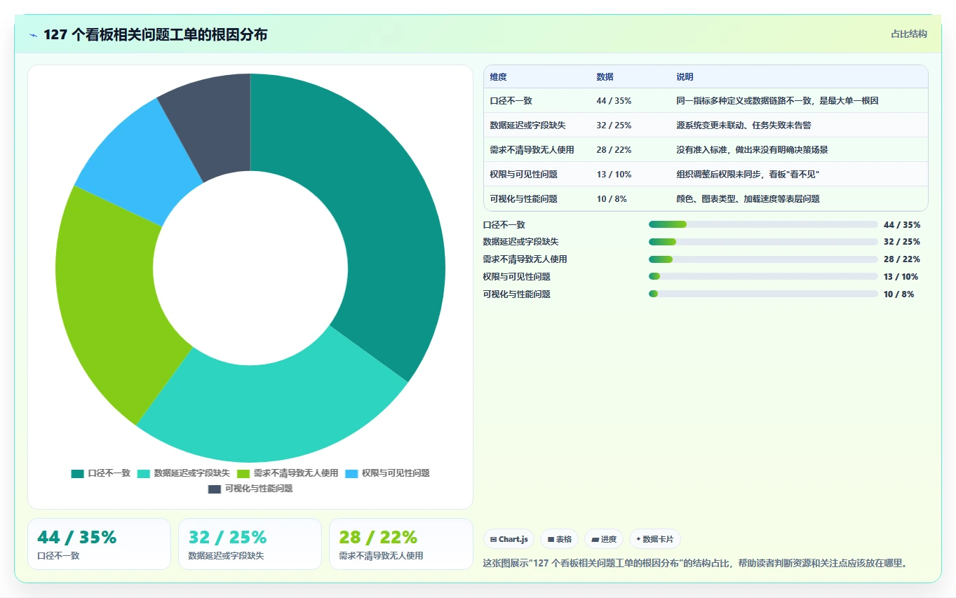 运营工具工作指南：用流程设计解决数据看板问题