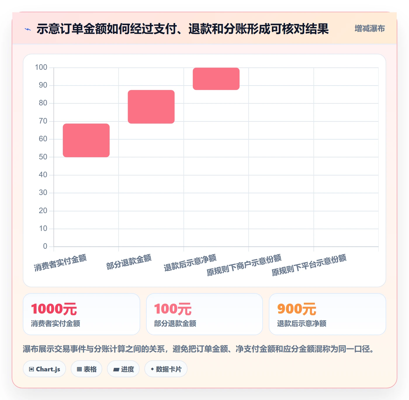 分账系统实用方法:围绕对账管理建立系统搭建