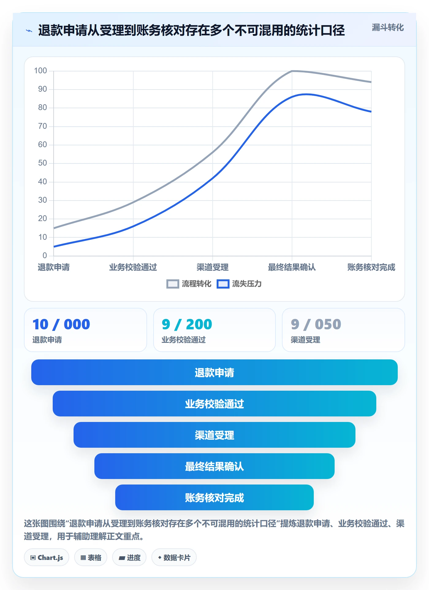 分账系统优化清单：退款处理与指标体系的关键动作