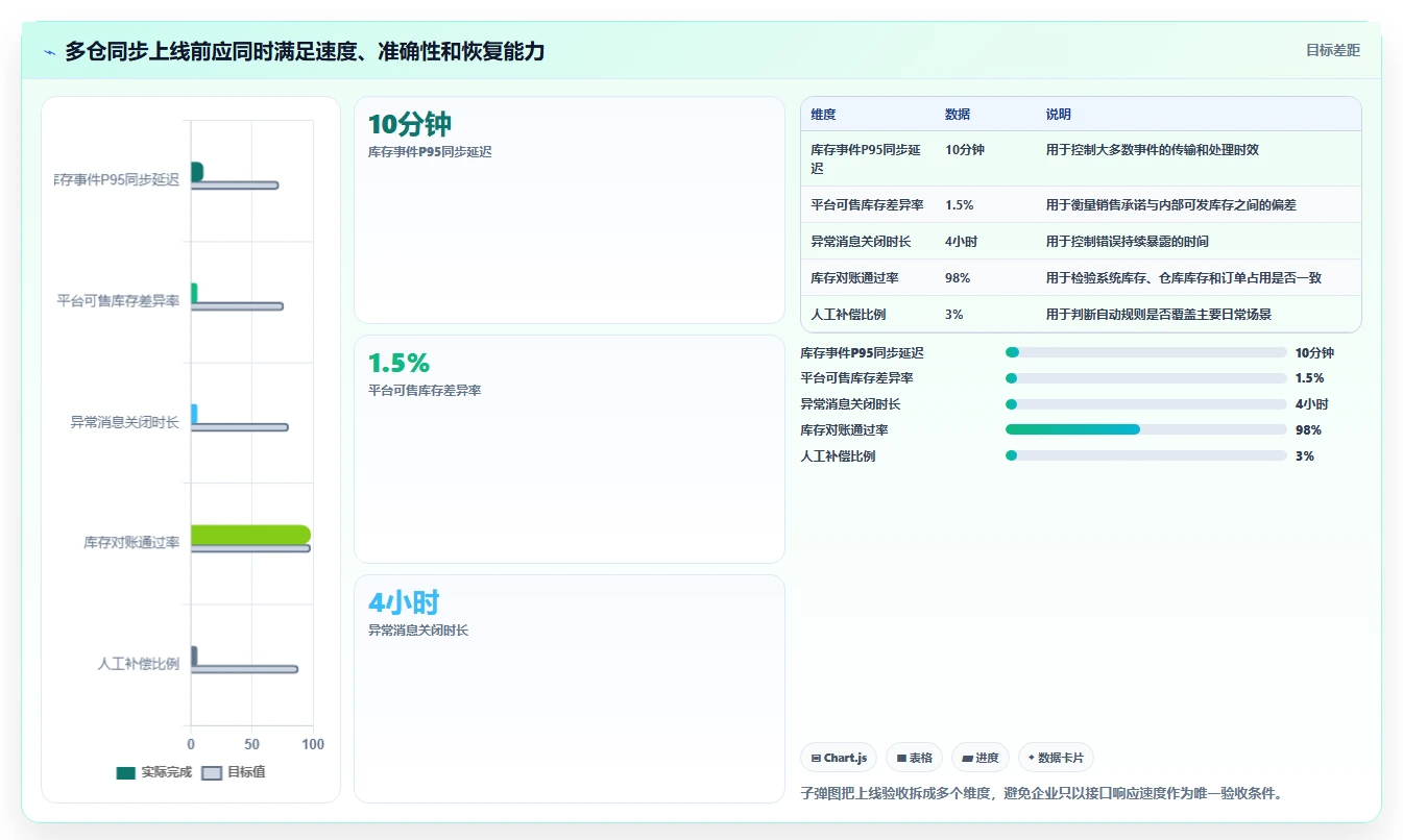 电商库存进阶课：围绕多仓同步完善进阶玩法
