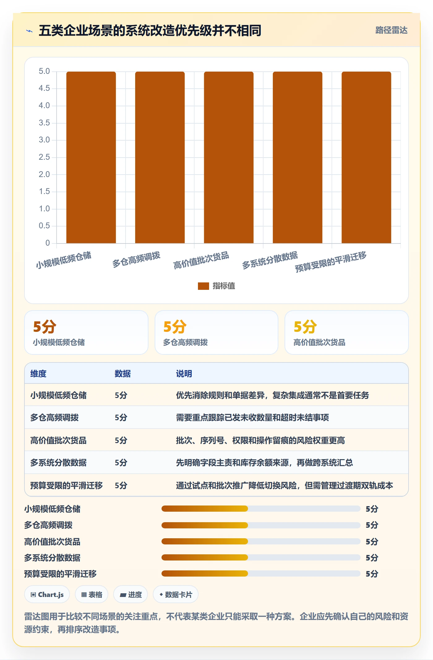 库存管理系统改造重点：从多仓调拨推进系统搭建