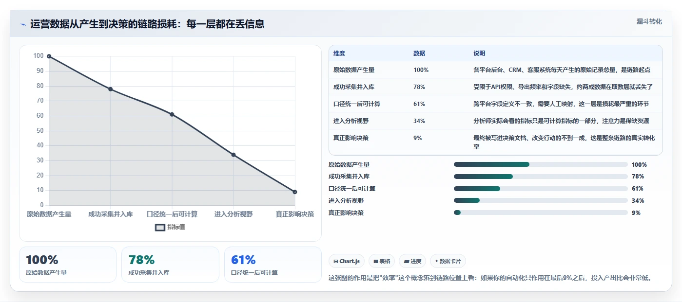 运营工具业务拆解：自动化提效为什么影响常见误区