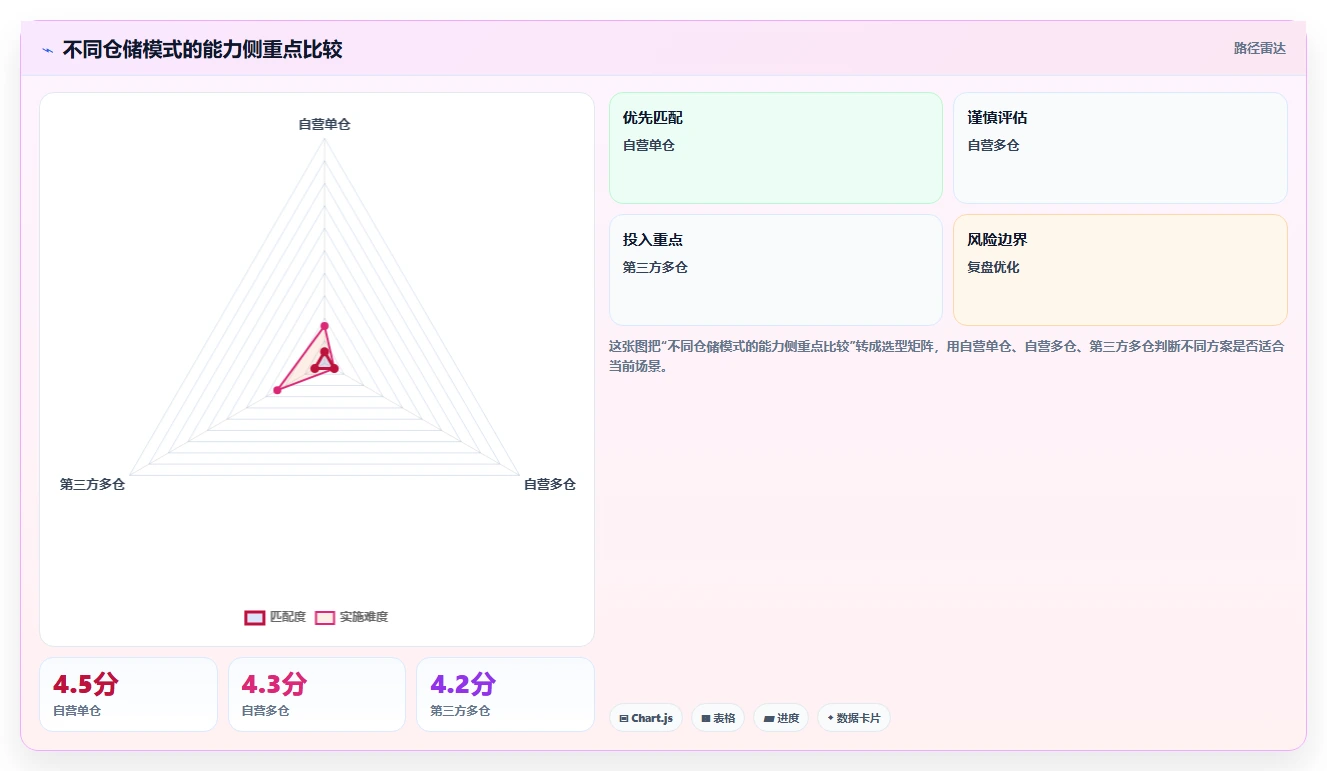电商仓储管理：品牌零售商必看清单：用打包复核推动改善多仓协同