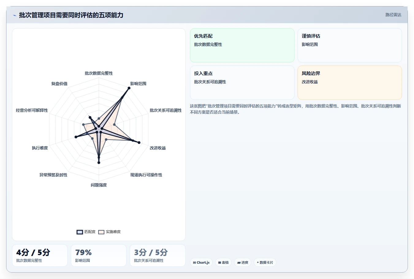 电商进销存：增长负责人评估框架：批次追踪是否真正带来加快决策速度