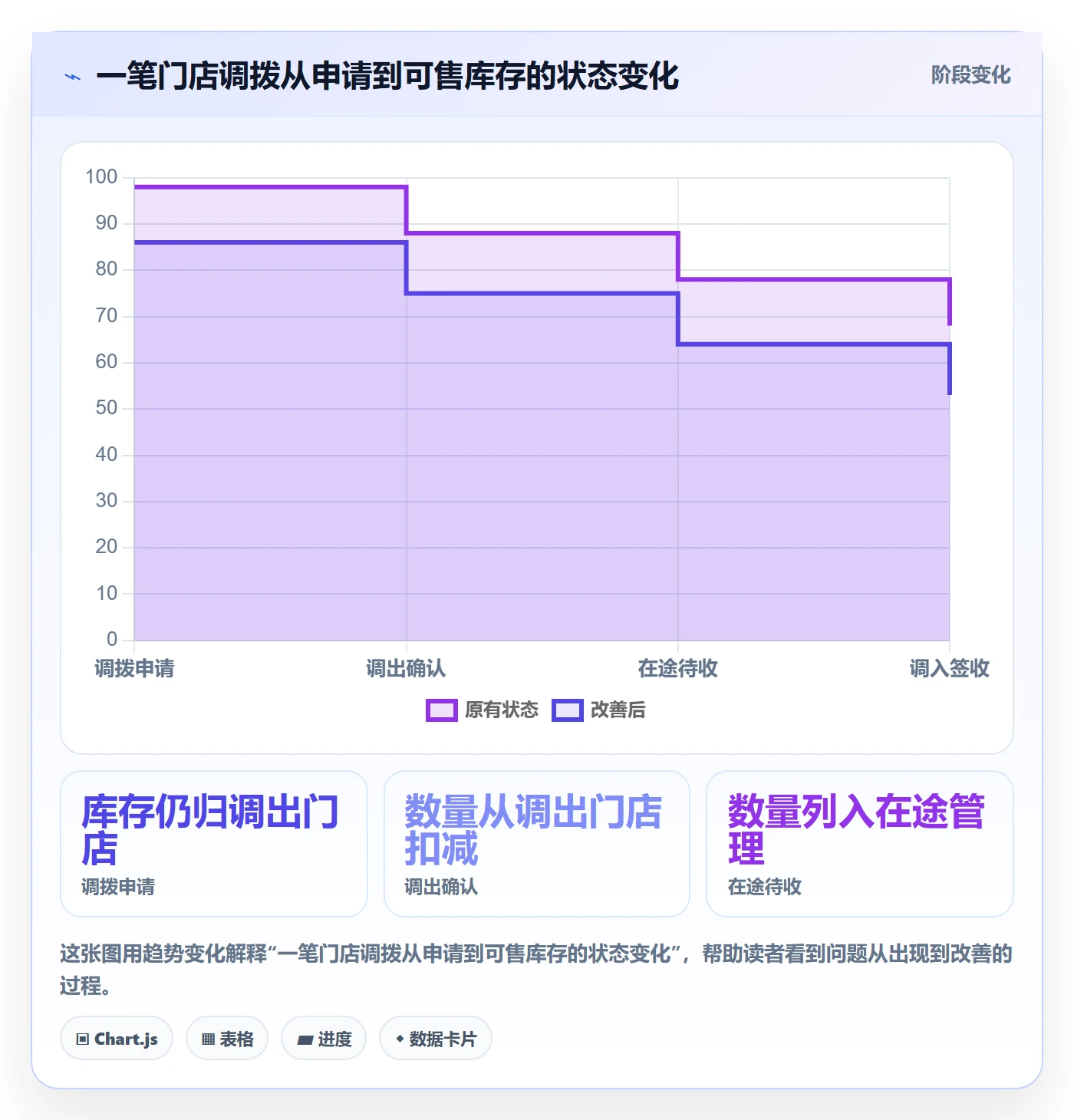 库存管理系统进阶课：围绕出入库流程完善多店经营