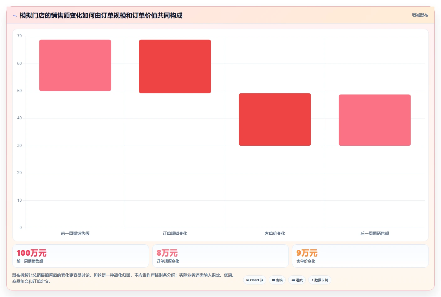 运营数据业务拆解：趋势分析为什么影响日常管理