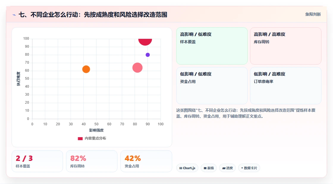 七、不同企业怎么行动：先按成熟度和风险选择改造范围