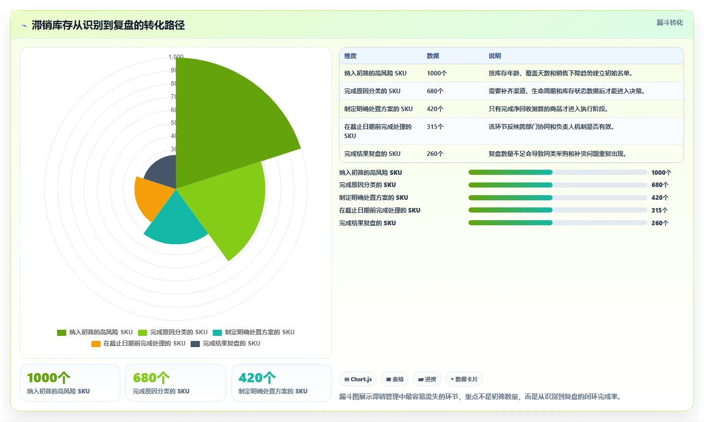 电商库存方案设计：滞销处理场景的精细化运营怎么做