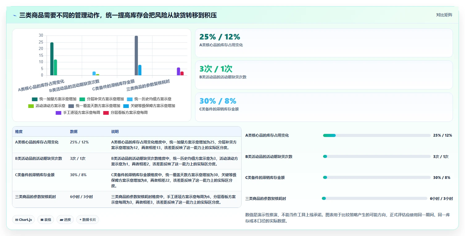 仓库安全库存管理建设路线:从缺货风险到旺季准备分几步