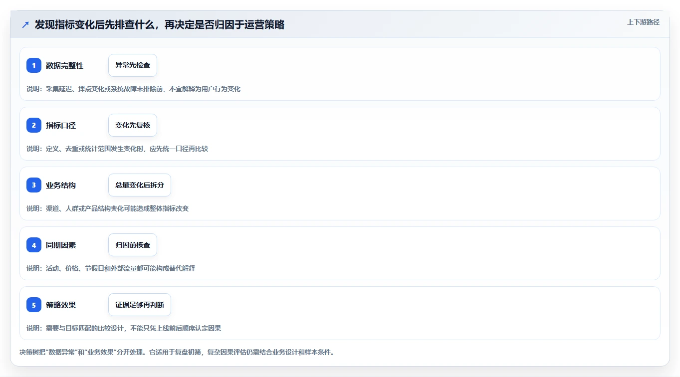 运营数据常见误区全解析：重点看懂复盘报告