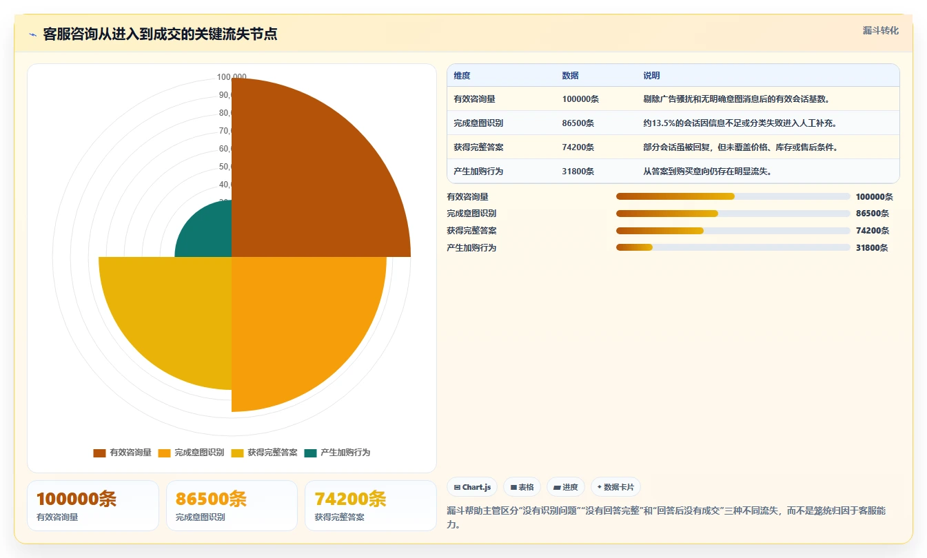 电商辅助软件：店铺主管团队版复盘：围绕客服提效提炼下一步动作