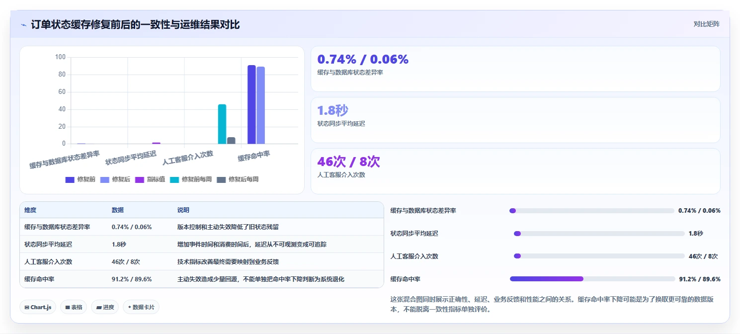 数据库存：数据库管理员怎么用：从表结构设计到改善缓存同步