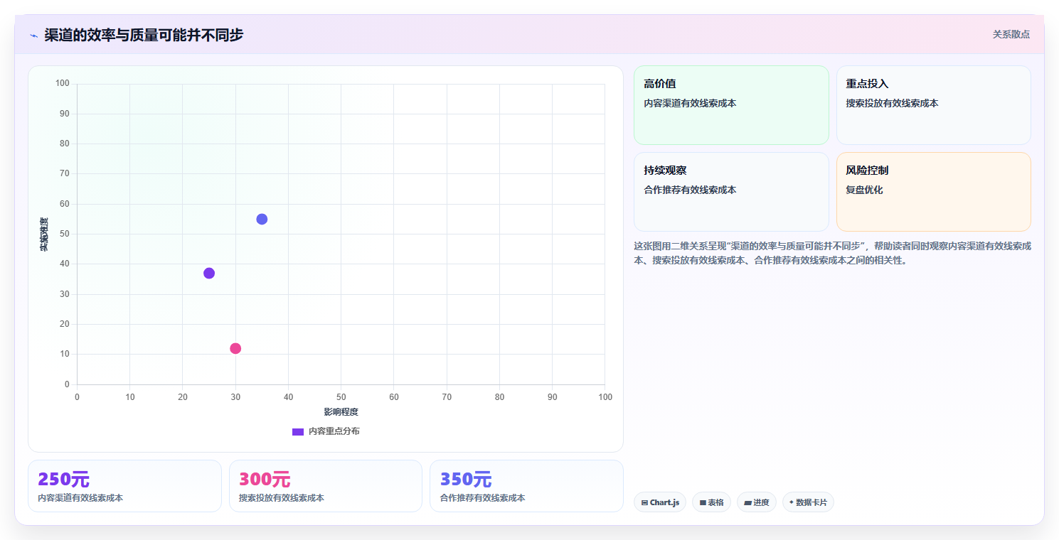 运营数据进阶课：围绕渠道对比完善选型方法