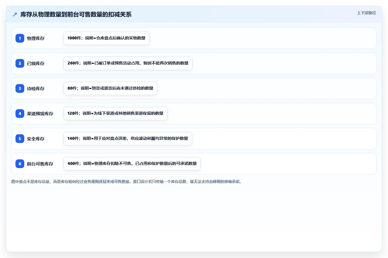 电商系统开发：供应链团队从数据到行动：用接口开发实现保障高峰性能